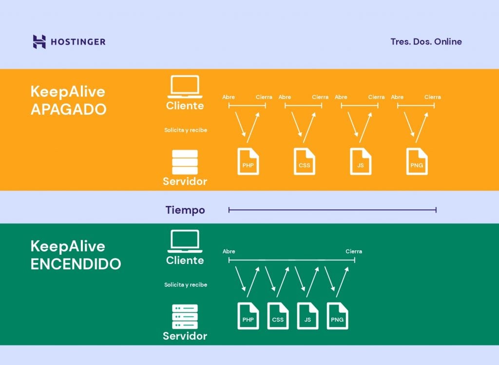 Explicación de cómo funciona Keep Alive