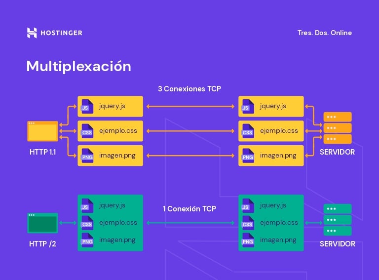 Imagen que muestra cómo funciona la multiplexación