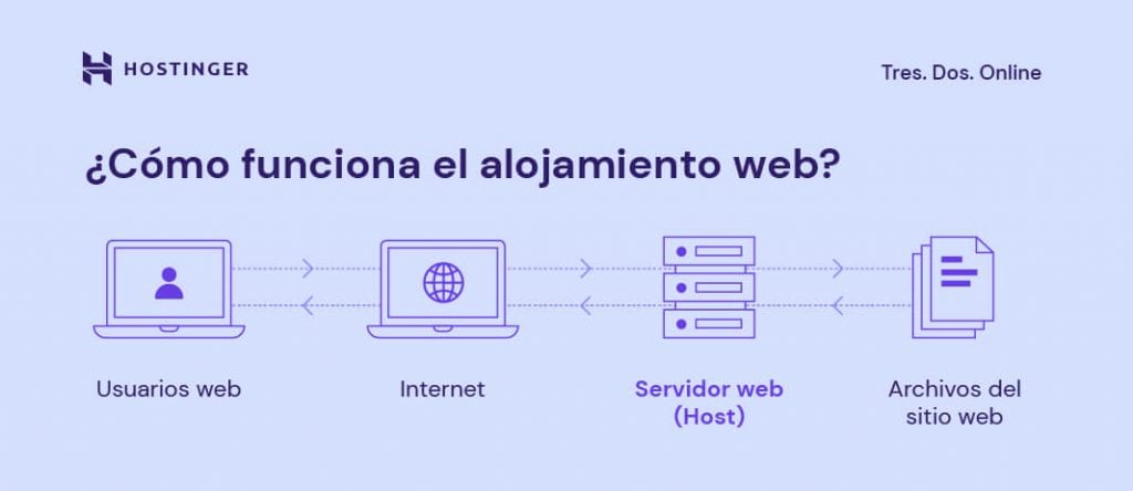Gráfico que muestra cómo funciona el hosting web