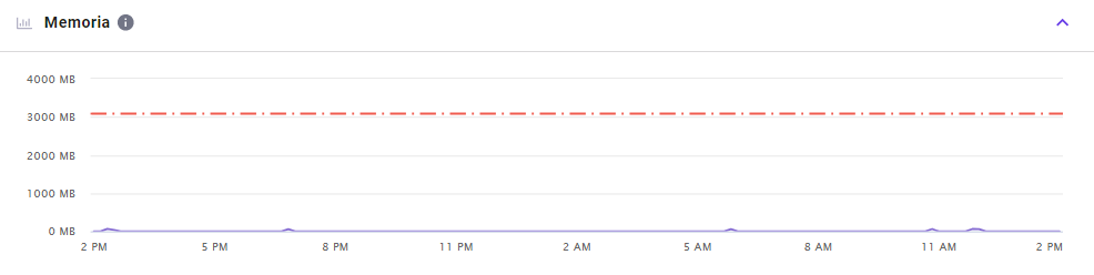 Ejemplo del uso de memoria en un plan de hosting