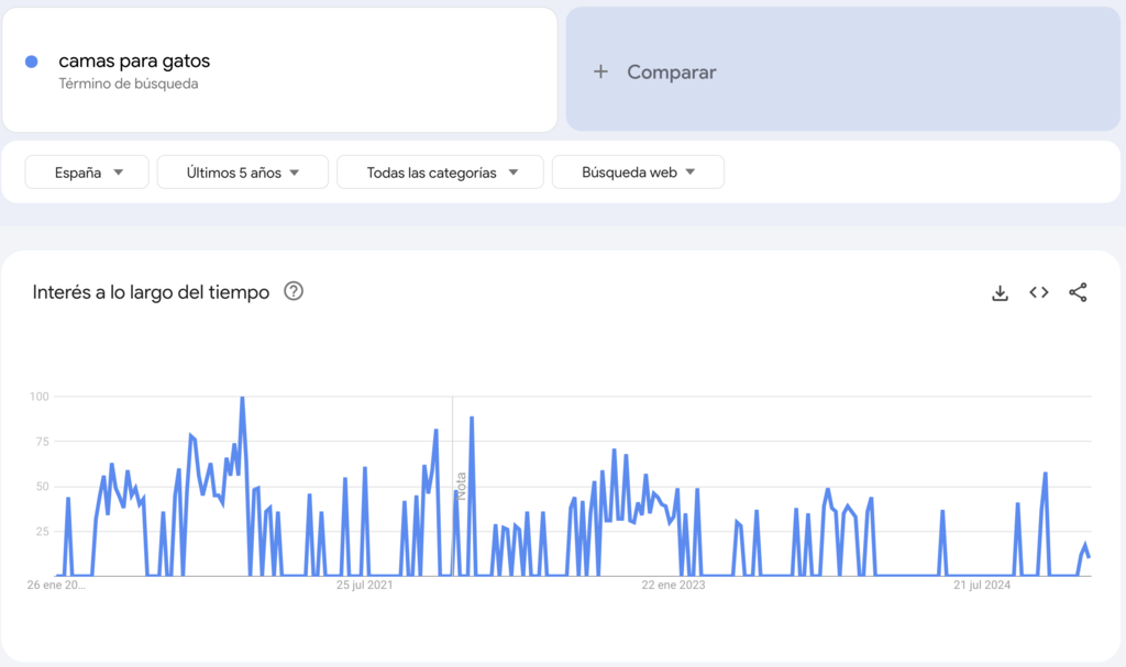 Camas para gatos en Google Trends