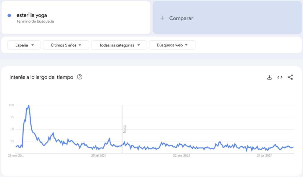 Google Trends para esterilla de yoga, un producto para vender