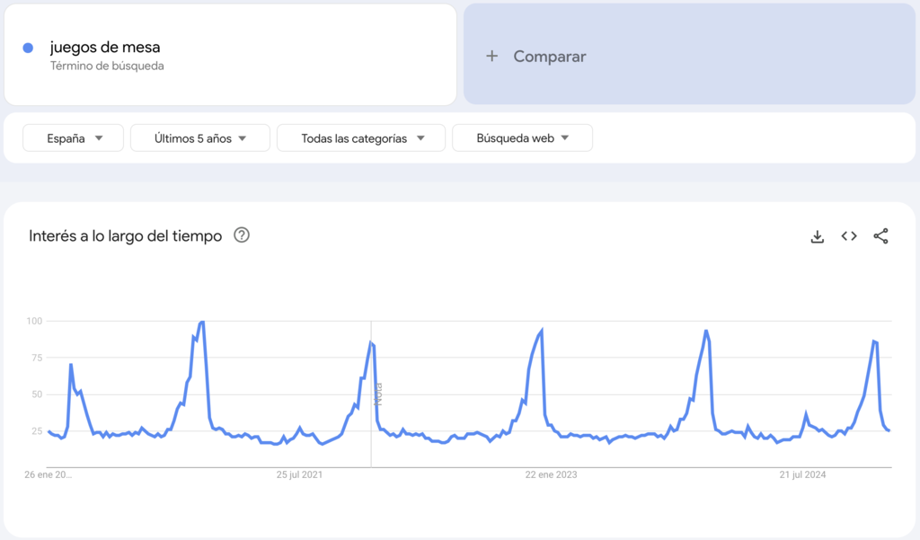 Google Trends para juegos de mesa.