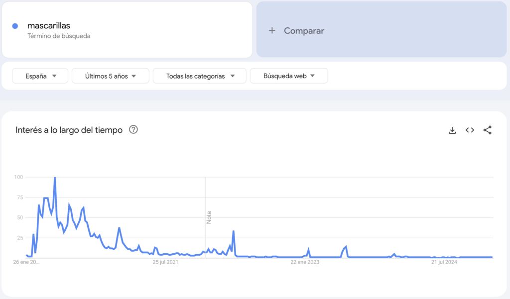 El término mascarilla visto en Google Trends