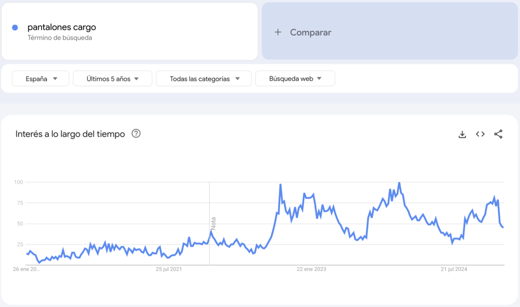 Google Trends para el término pantalones cargo, un producto para vender en tendencia.