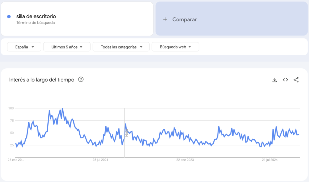 Sillas de escritorio visto en Google Trends