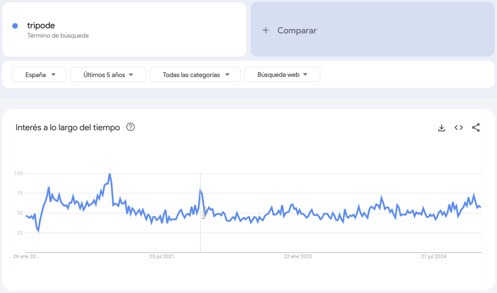 Búsquedas de trípode para celular en Google Trends