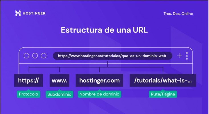 Imagen de referencia de la estructura de una URL