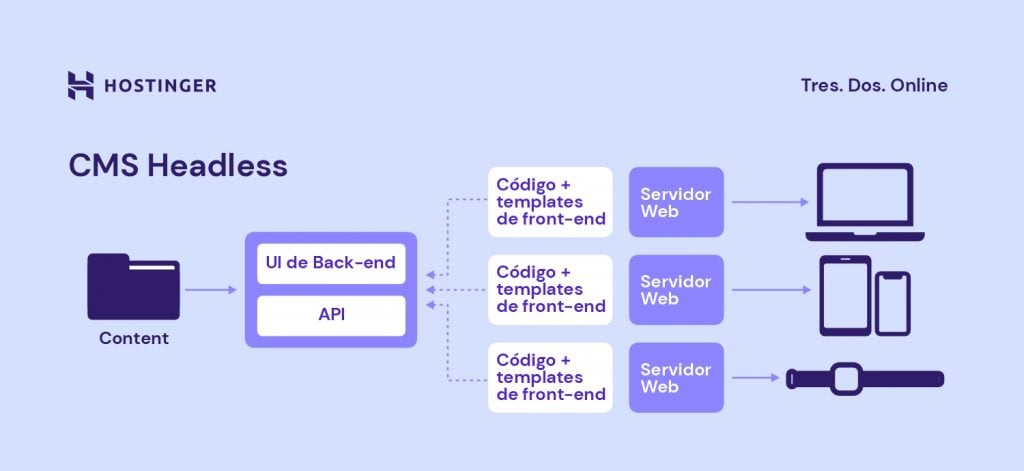 Explicación de cómo funciona el Headless CMS
