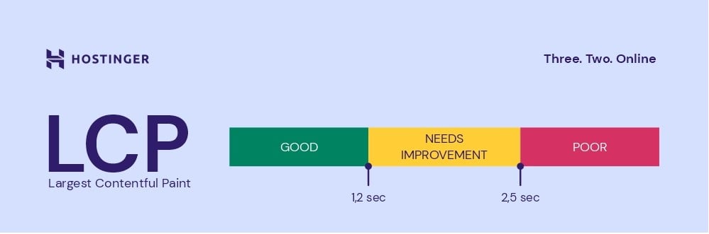 Imagen de Hostinger sobre la puntuación del LCP
