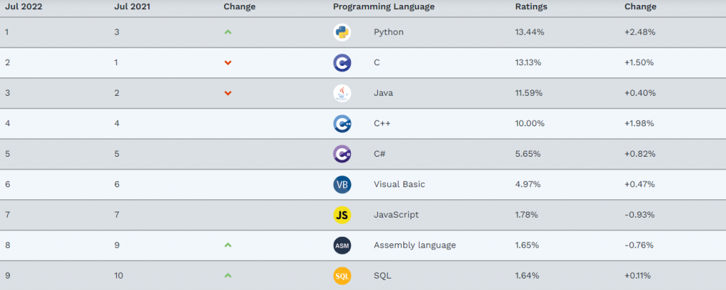 Índice de la Comunidad de Programación TIOBE