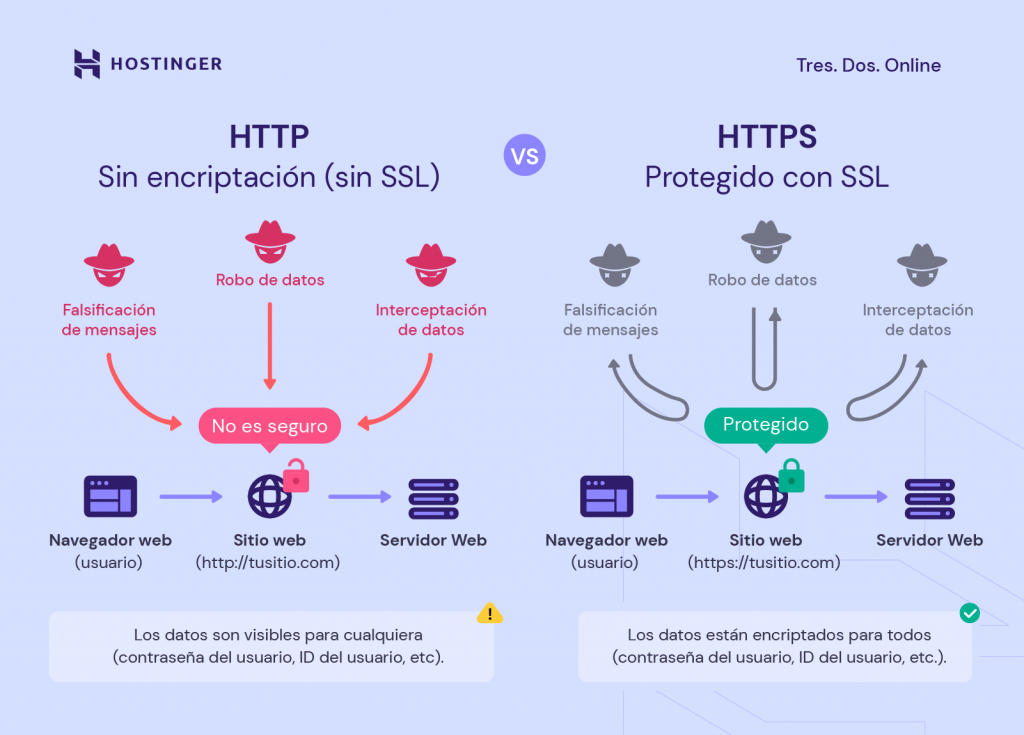 Diferencias entre HTTP y HTTPS