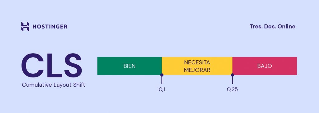 Puntuación del Cumulative Layout Shift