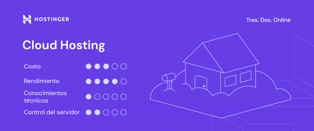 Características del cloud hosting