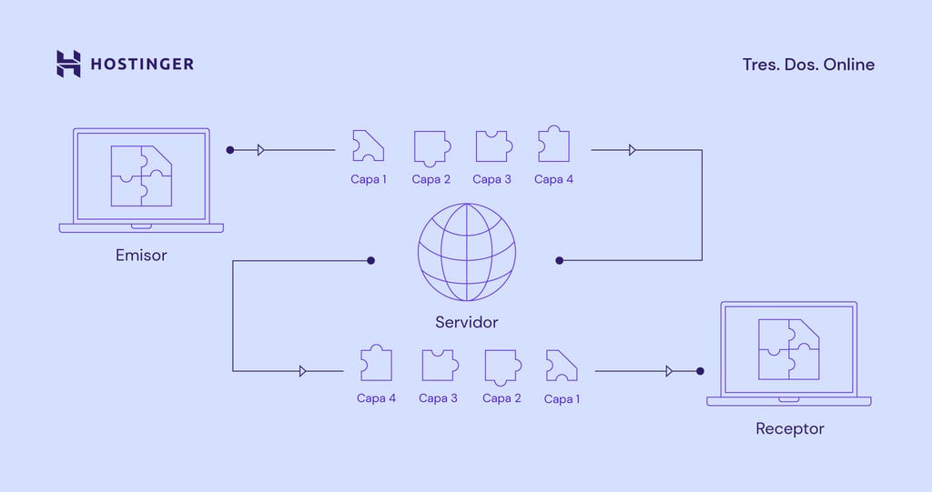 Esquema de funcionamiento del protocolo TCP