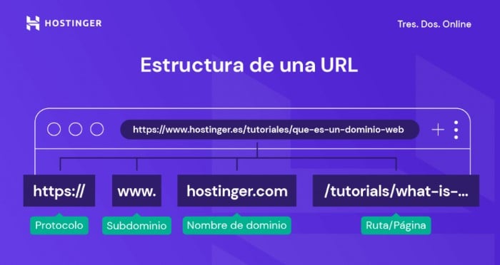 Estructura de una URL
