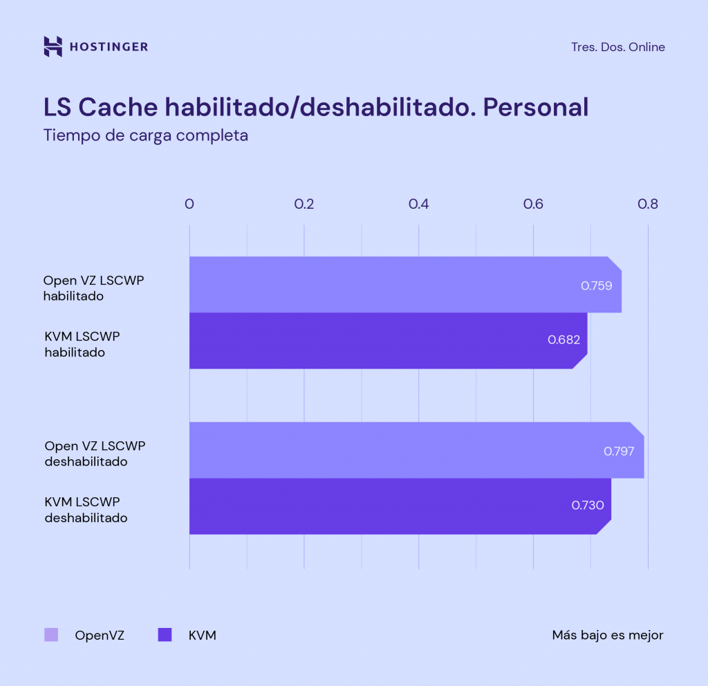 Comparación de LiteSpeed Cache habilitado y deshabilitado en sitio web personal.