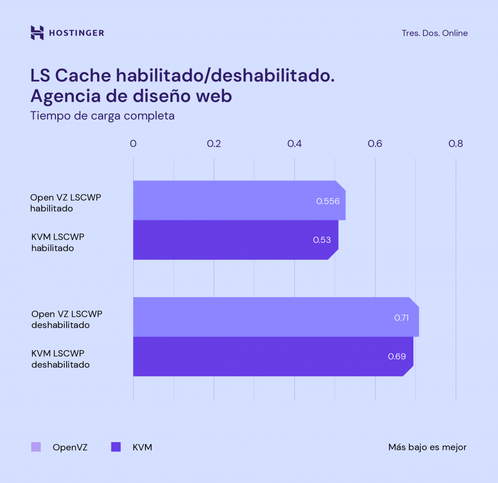 Comparación de LiteSpeed Cache habilitado y deshabilitado en sitio web de agencia de diseño web.