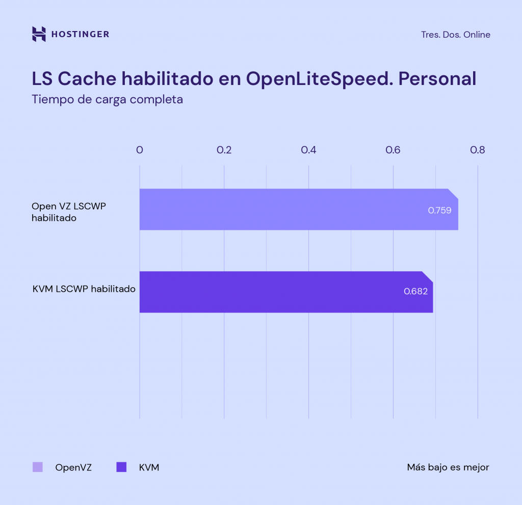 Comparación de KVM y OpenVZ en un sitio web personal con LS Cache habilitado.