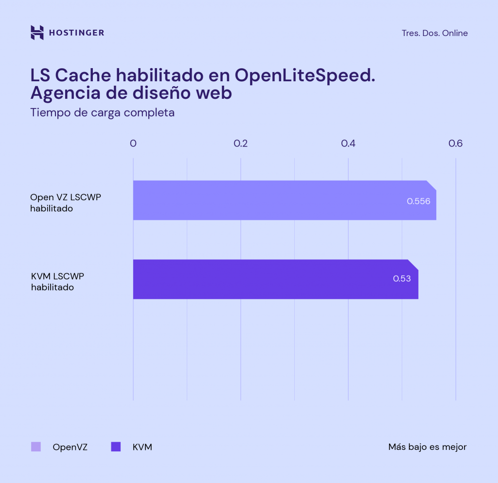 Comparación de KVM y OpenVZ en un sitio web de agencia con LS Cache habilitado.