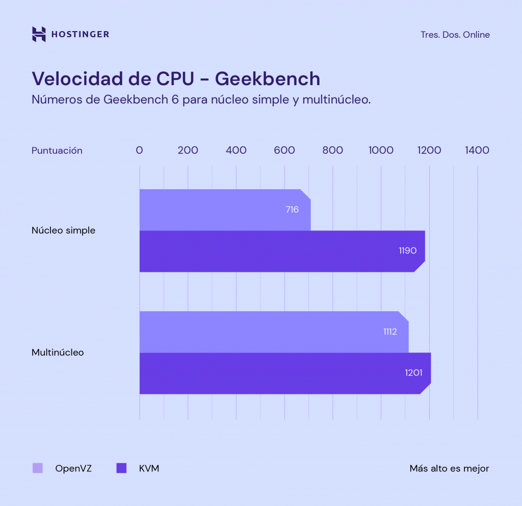 Comparación de velocidad de CPU con Geekbench entre OpenVz y KVM.