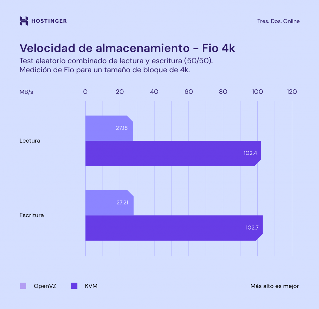 Comparación de velocidad de almacenamiento entre KVM y OpenVZ.
