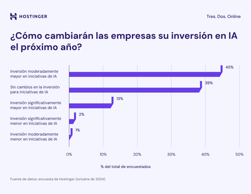 Infografía de cómo las empresas van a invertir en IA