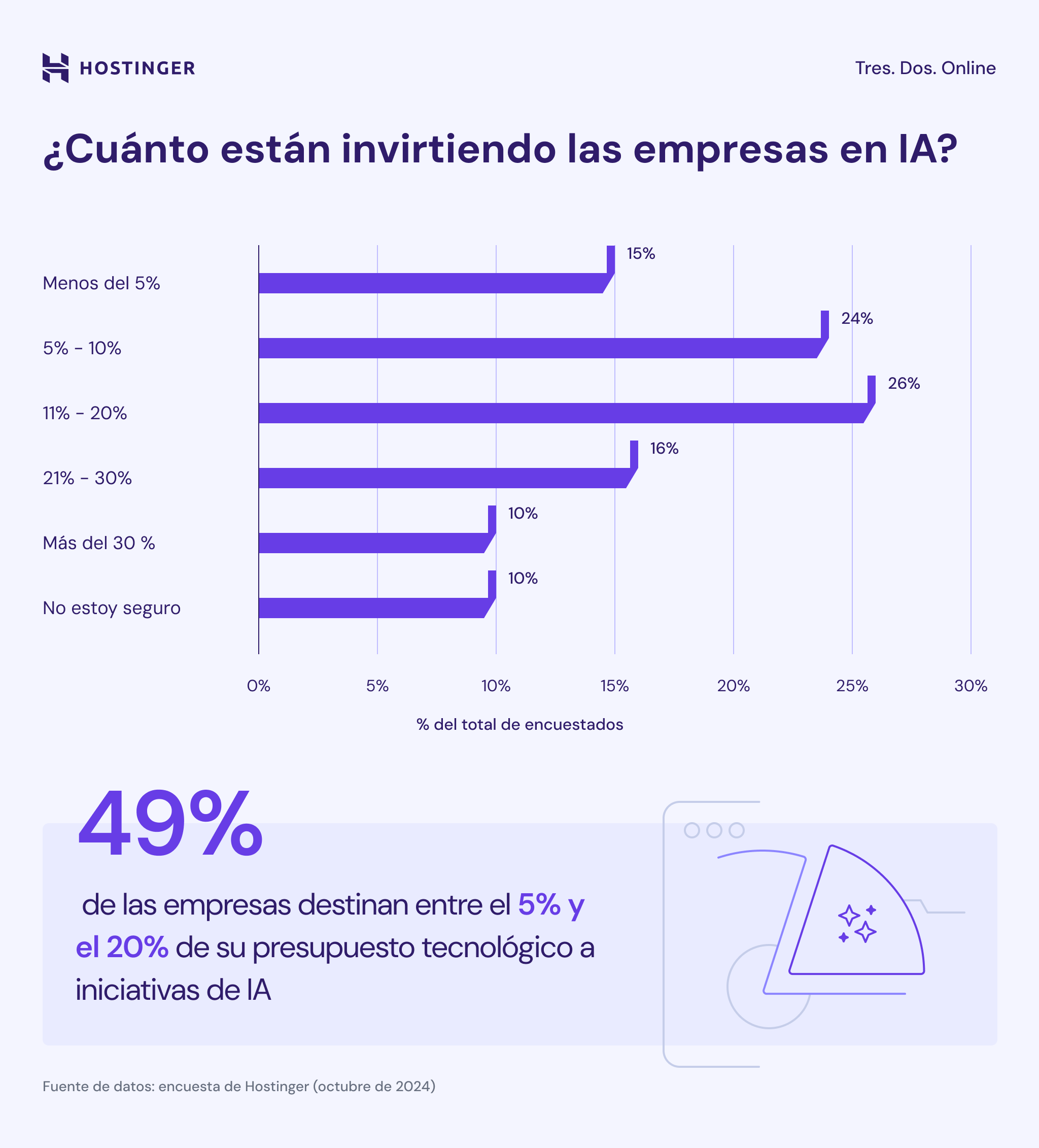 Infografía de cuánto invierten las compañias en IA