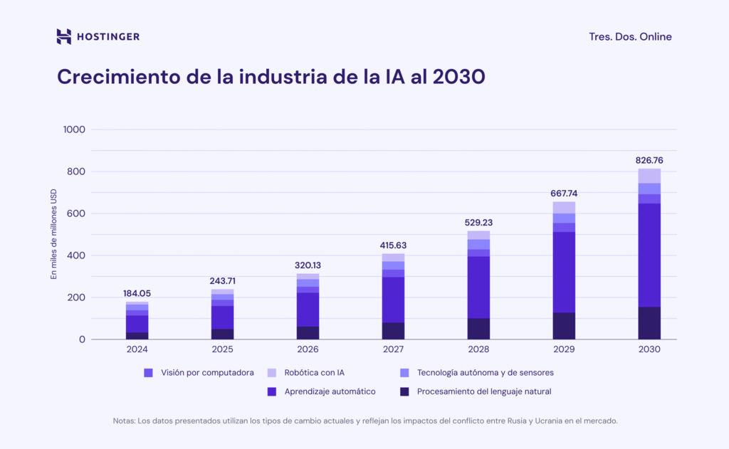Crecimiento del sector de la IA para 2030