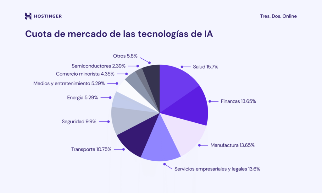 Cuota de mercado de las tecnologías de IA