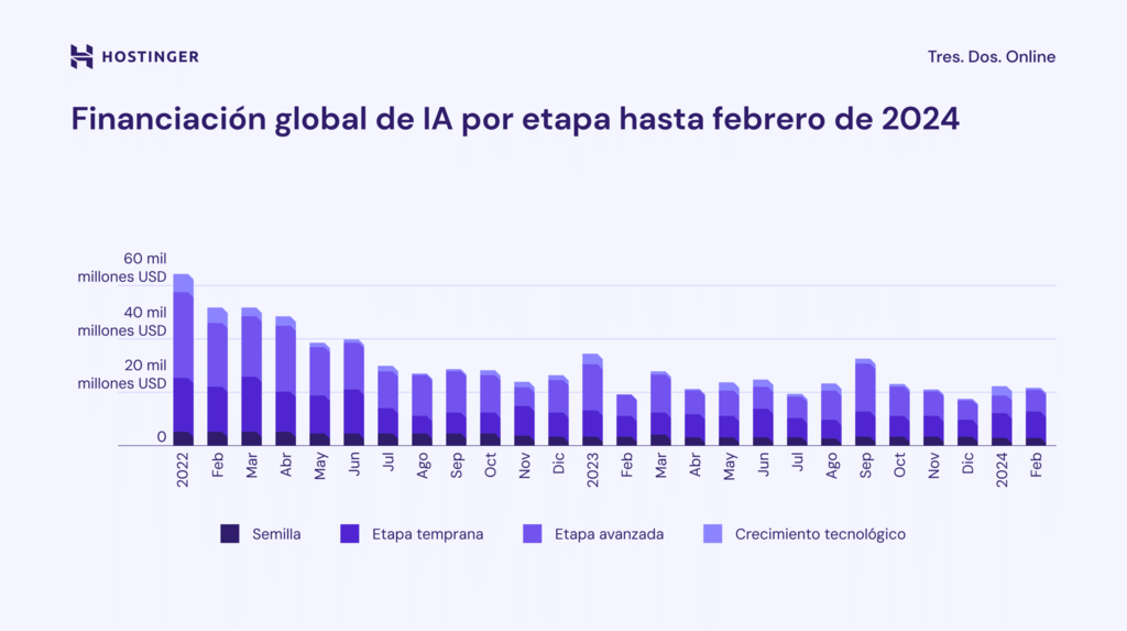 Infografía de la financiación mundial de la IA en el mundo