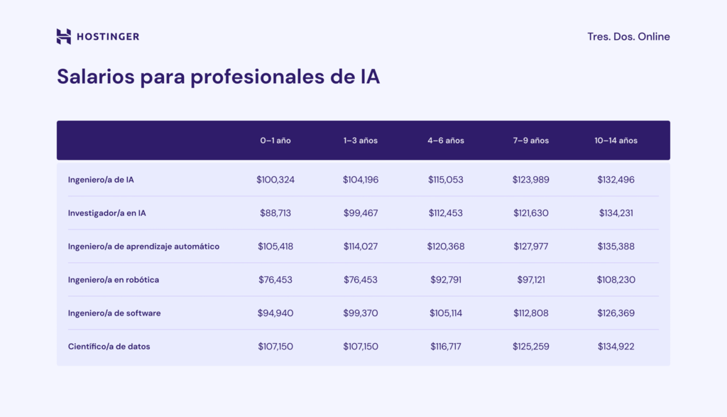 Salarios de los profesionales de la IA