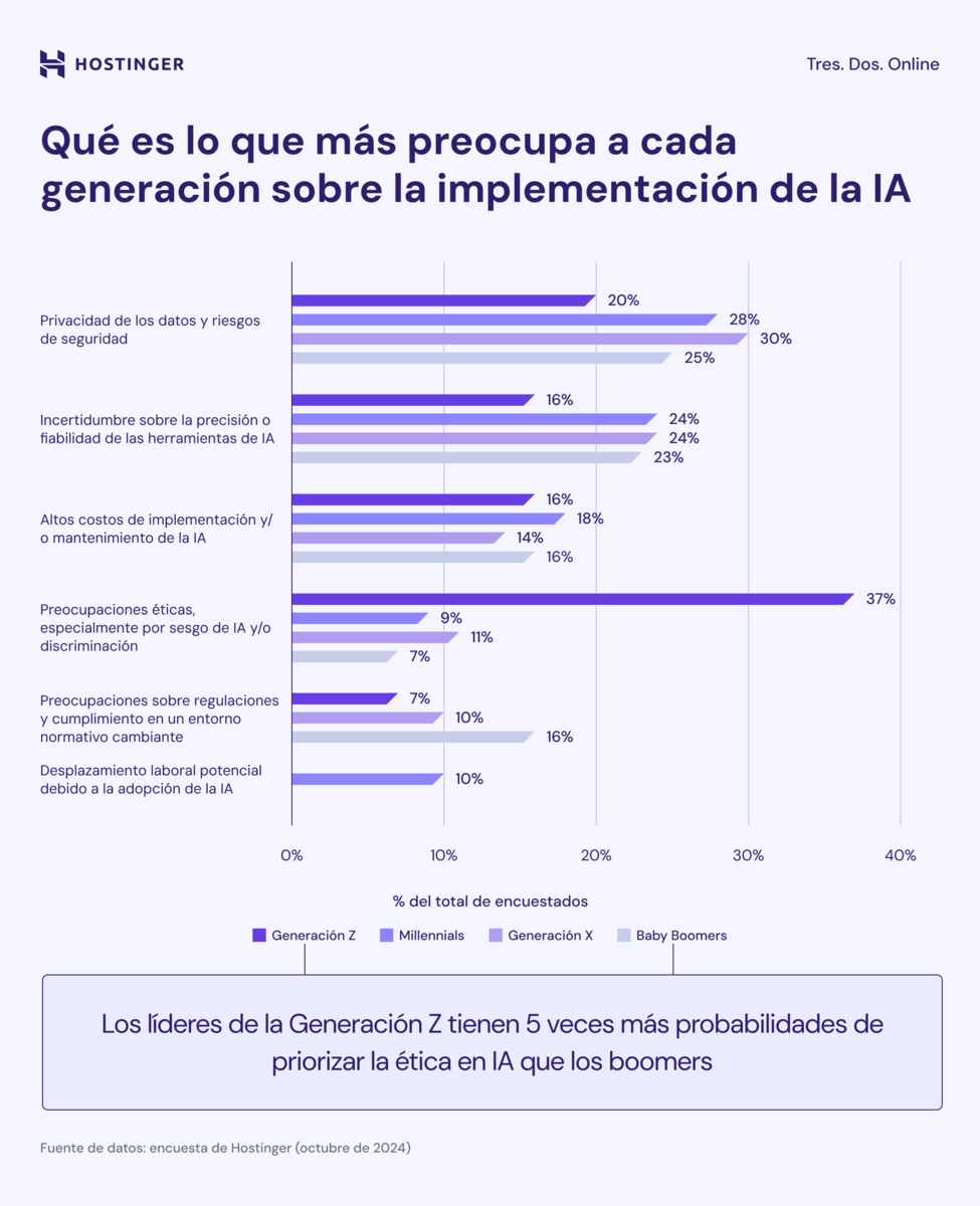 Infografía de cómo cada generación percibe a la IA