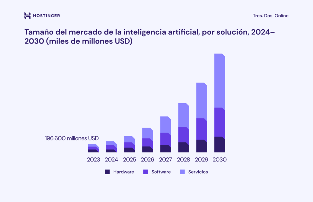 Infografía del mercado mundial de la IA