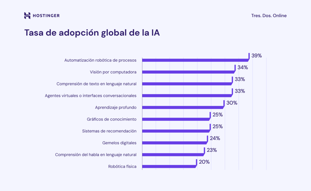 Infografía de la adopción de la IA mundialmente
