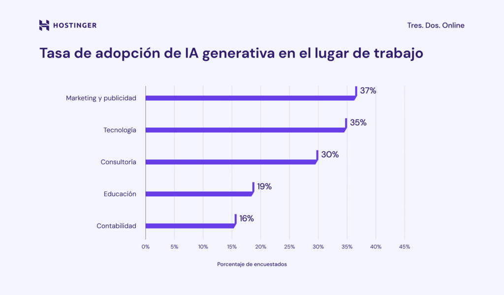 Tasa de adopción de la IA generativa en el lugar de trabajo