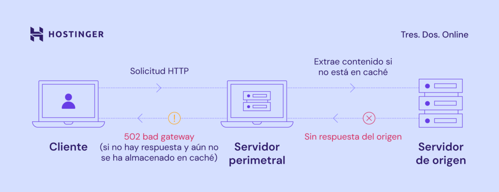 Funcionamiento del Error 502 