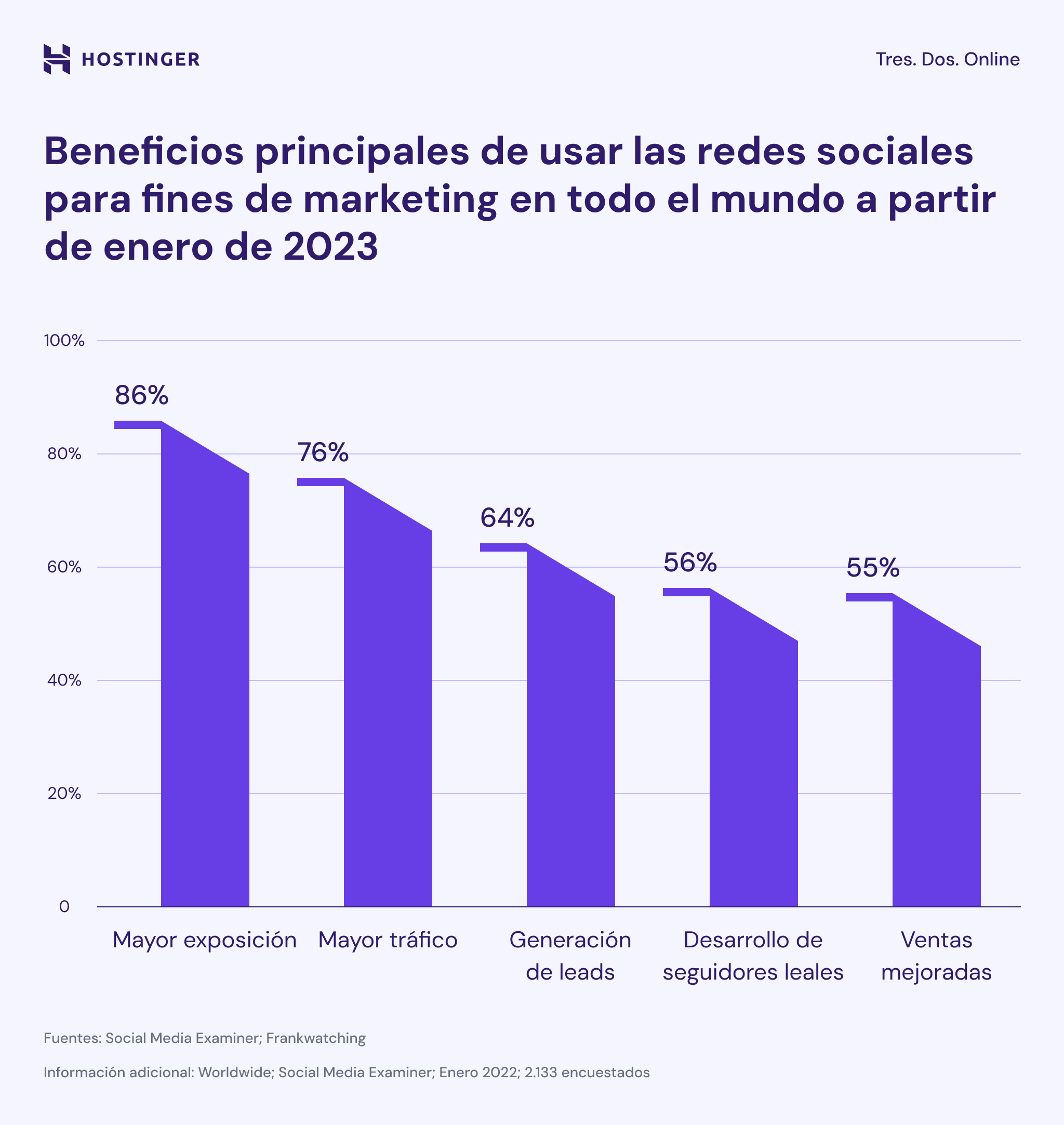 Infografía: Los profesionales del marketing informan de un aumento del 86% en la exposición de la marca al utilizar las redes sociales