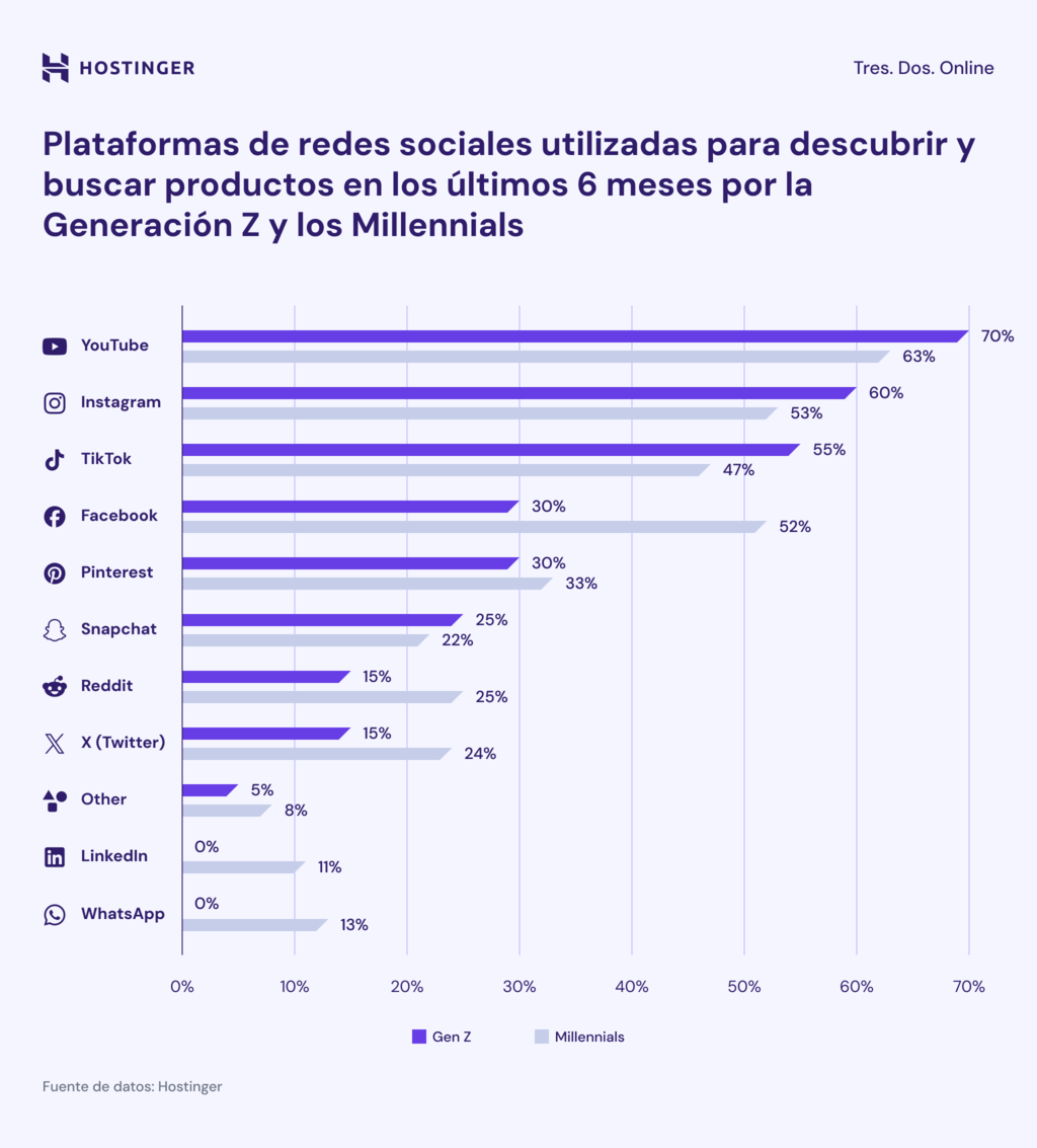 Infografía: YouTube es la plataforma preferida para descubrir productos entre la Generación Z y los Millennials