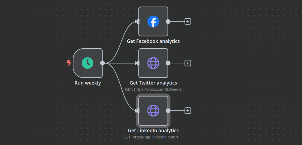 Lienzo de flujo de trabajo de n8n que muestra un flujo de trabajo semanal que recopila datos analíticos de Facebook, Twitter y LinkedIn.