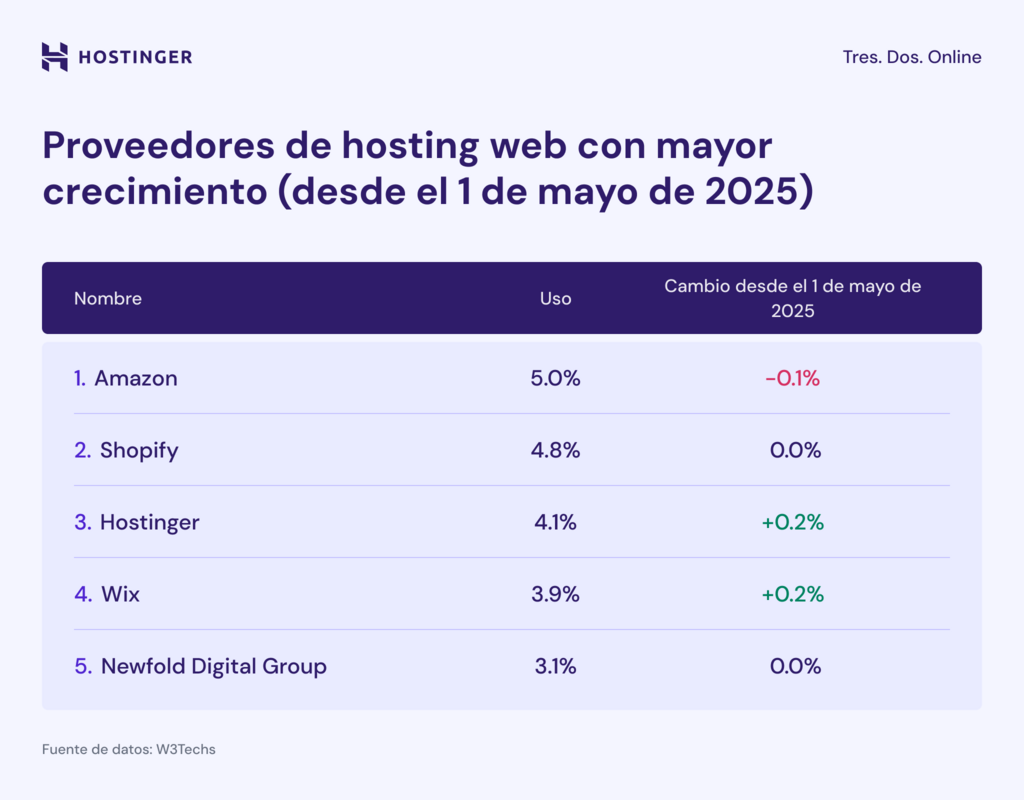 Infografía de la velocidad de crecimiento de los hosts web desde mayo de 2025
