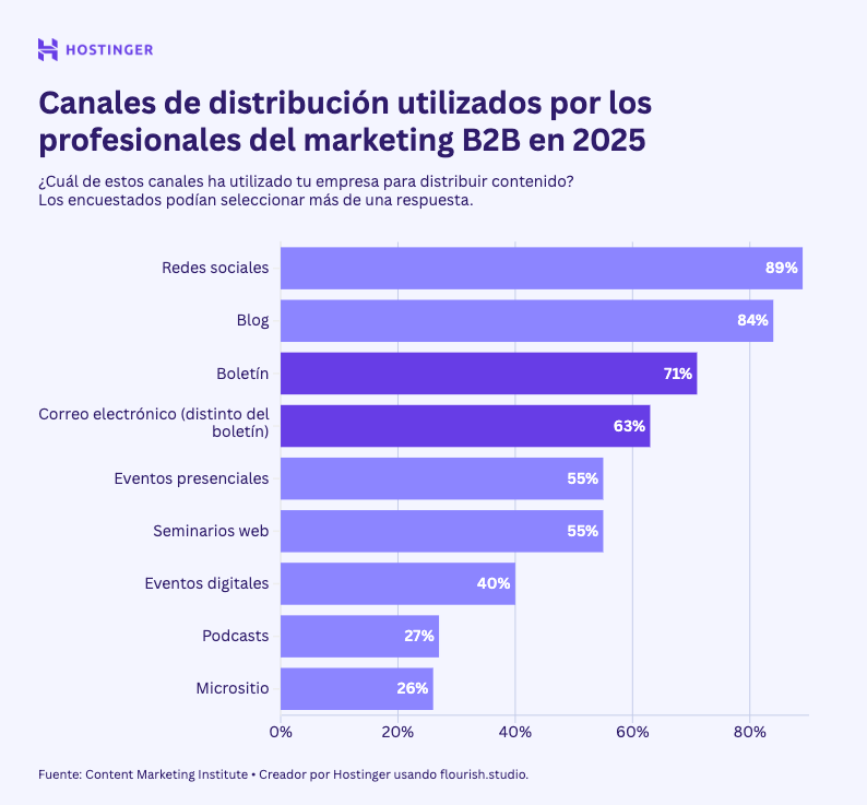 Infografía de canales usados por marketeros B2B en 2025 