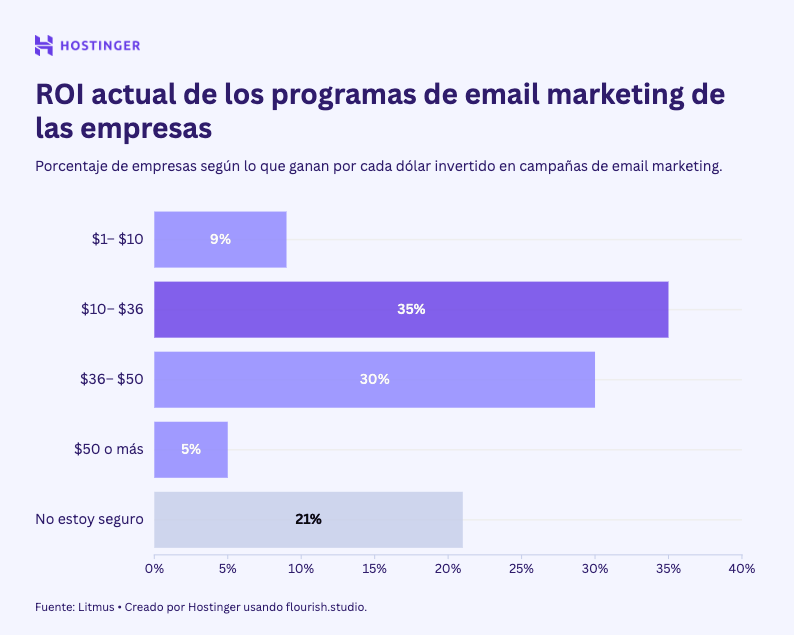Infografía de ROI en campañas de email marketing