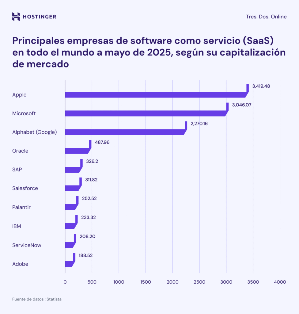 Infografía: previsión del mercado global de SaaS alcanzando los 1250 millones de dólares en 2034