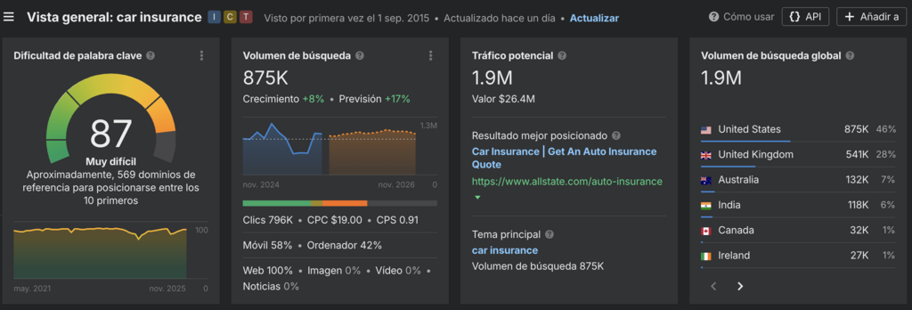 Ejemplo de uso de Ahrefs
