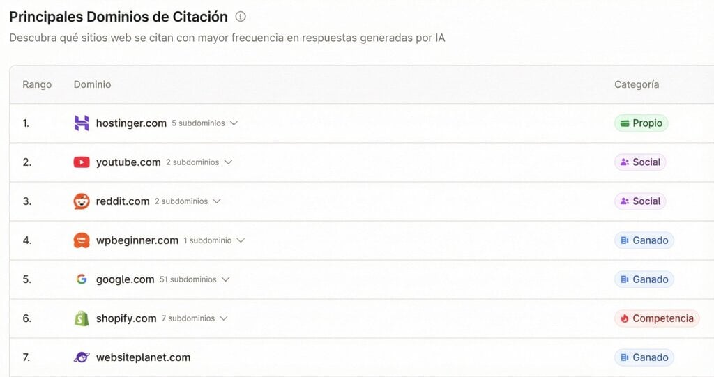 Principales dominios citados