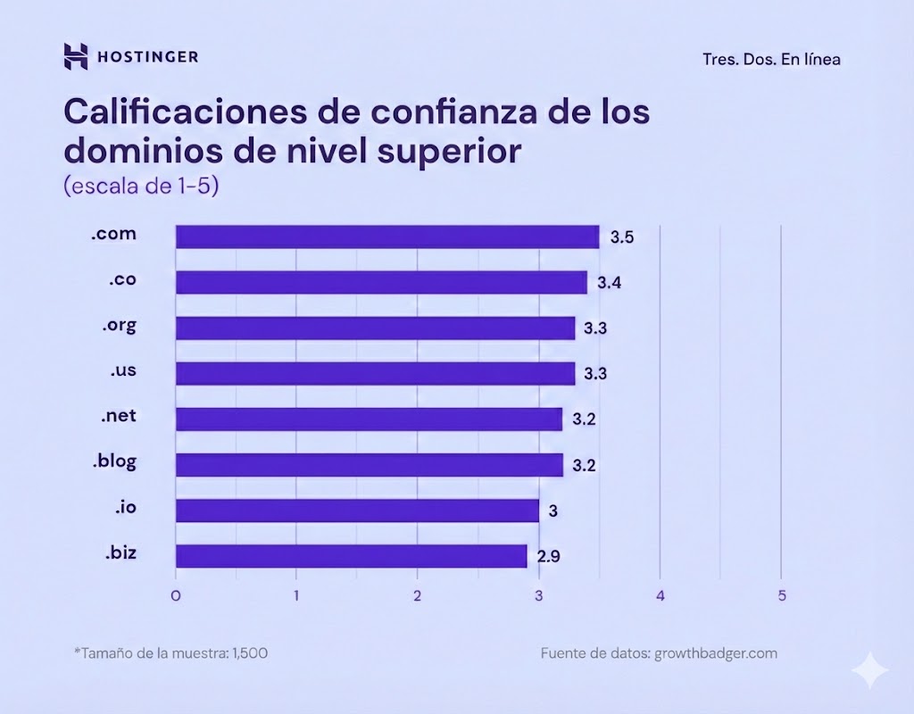 Calificación de confianza de dominios