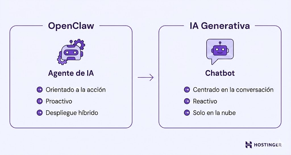 Comparación de OpenClaw y la IA generativa