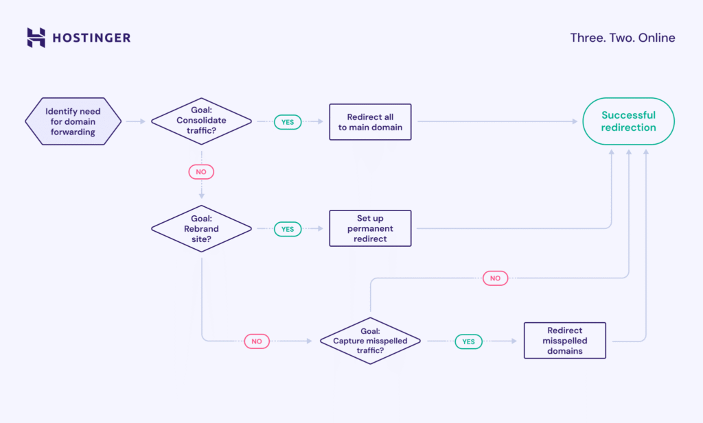 Un diagrama de flujo que muestra los casos de uso de las redirecciones de dominio.