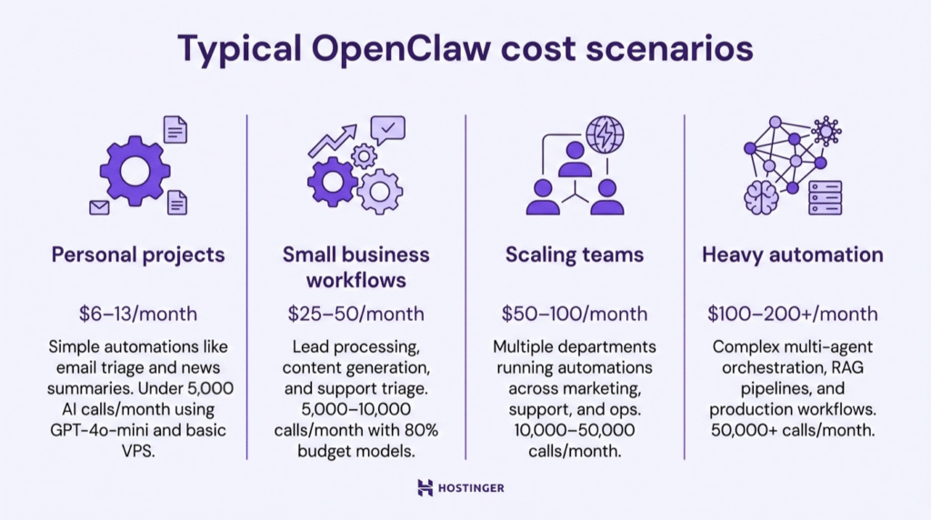 Escenarios típicos de costos de OpenClaw